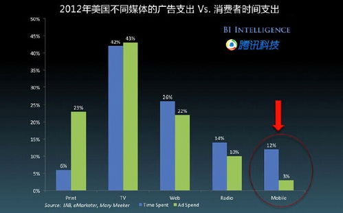 Facebook廣告業務 表面繁榮下的隱憂與挑戰